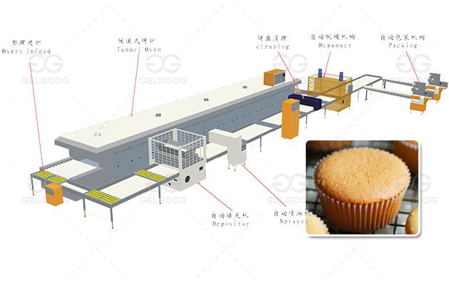 Cake Making Machine Flow Chart