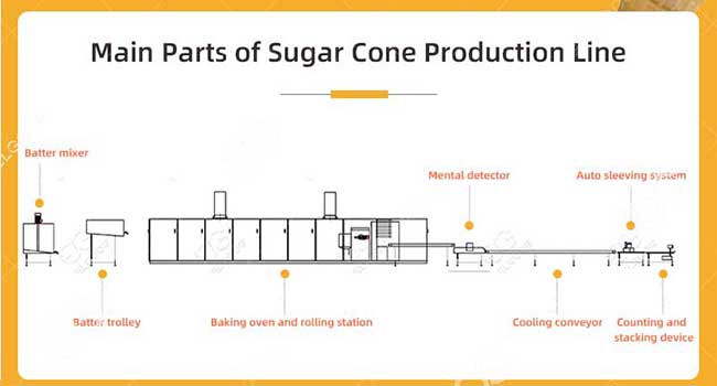 Ice Cream Cone Production Line