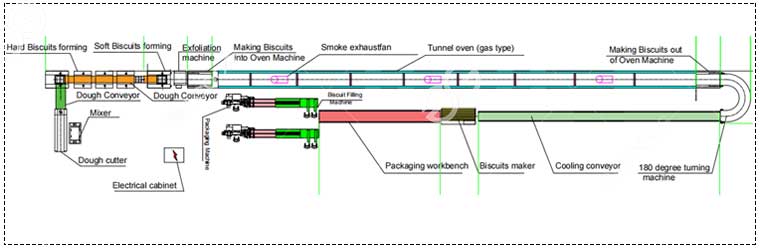 Automatic Biscuit Production Process